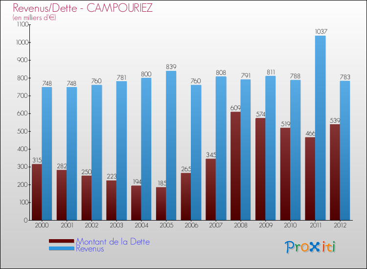 Evolution comparée de la dette et des revenus pour la commune de CAMPOURIEZ de 2000 à 2012 Comparaison de la dette et des revenus pour CAMPOURIEZ de 2000 à 2012
