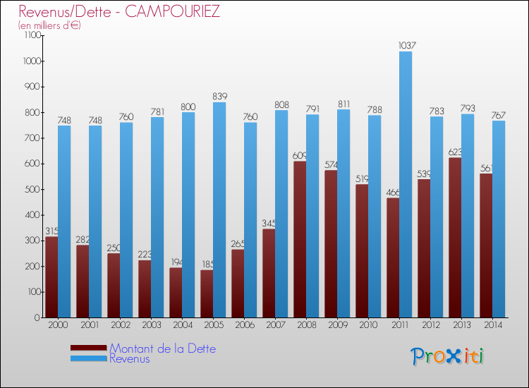 Evolution comparée de la dette et des revenus pour la commune de CAMPOURIEZ de 2000 à 2014 Comparaison de la dette et des revenus pour CAMPOURIEZ de 2000 à 2014