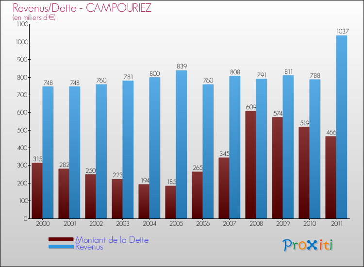 Evolution comparée de la dette et des revenus pour la commune de CAMPOURIEZ de 2000 à 2011 Comparaison de la dette et des revenus pour CAMPOURIEZ de 2000 à 2011
