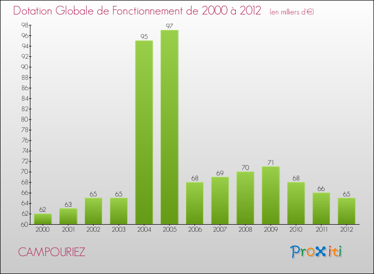 Evolution du montant de la Dotation Globale de Fonctionnement pour la commune de CAMPOURIEZ de 2000 à 2012 Evolution du montant de la Dotation Globale de Fonctionnement pour CAMPOURIEZ de 2000 à 2012