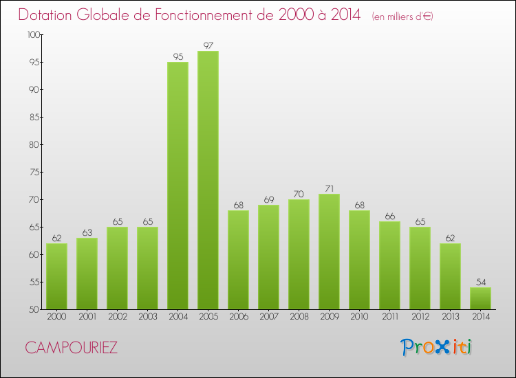 Evolution du montant de la Dotation Globale de Fonctionnement pour la commune de CAMPOURIEZ de 2000 à 2014 Evolution du montant de la Dotation Globale de Fonctionnement pour CAMPOURIEZ de 2000 à 2014