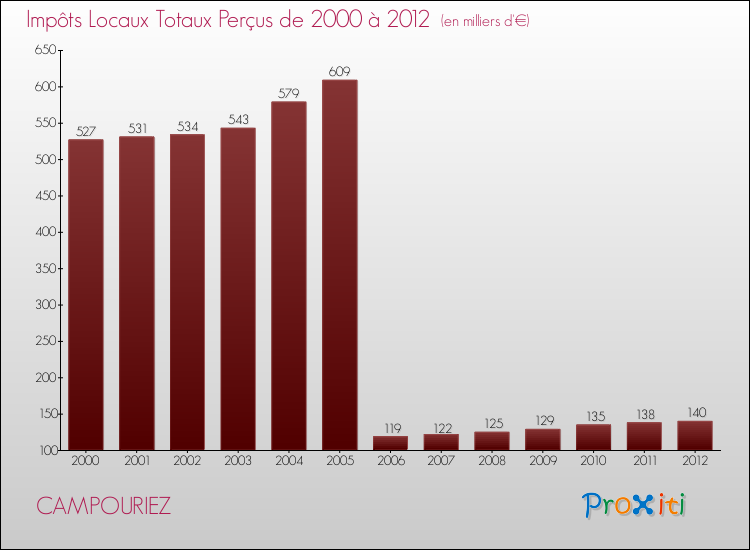 Evolution des Impôts Locaux pour la commune de CAMPOURIEZ de 2000 à 2012 Evolution des Impôts Locaux pour CAMPOURIEZ de 2000 à 2012