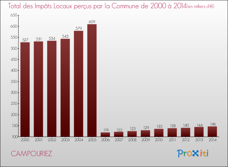 Evolution des Impôts Locaux pour la commune de CAMPOURIEZ de 2000 à 2014 Evolution des Impôts Locaux pour CAMPOURIEZ de 2000 à 2014