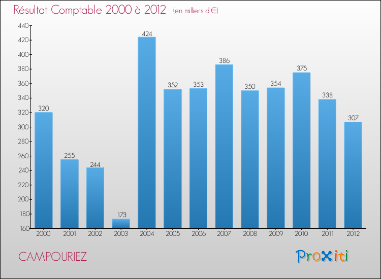 Evolution du résultat comptable pour la commune de CAMPOURIEZ de 2000 à 2012 Evolution du résultat comptable pour CAMPOURIEZ de 2000 à 2012