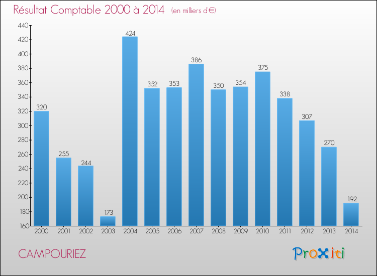 Evolution du résultat comptable pour la commune de CAMPOURIEZ de 2000 à 2014 Evolution du résultat comptable pour CAMPOURIEZ de 2000 à 2014