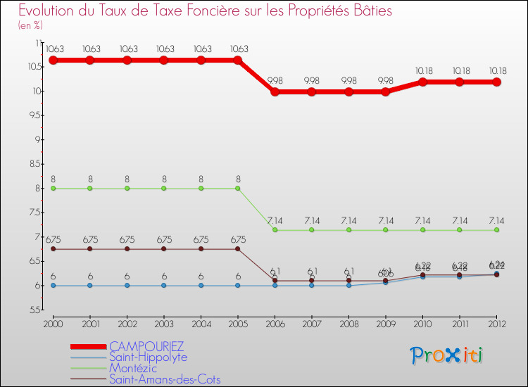Evolution du taux de la taxe foncière sur le bati pour CAMPOURIEZ et les communes proches de 2000 à 2012 Comparaison des taux de taxe foncière sur le bati pour CAMPOURIEZ et les communes voisines de 2000 à 2012