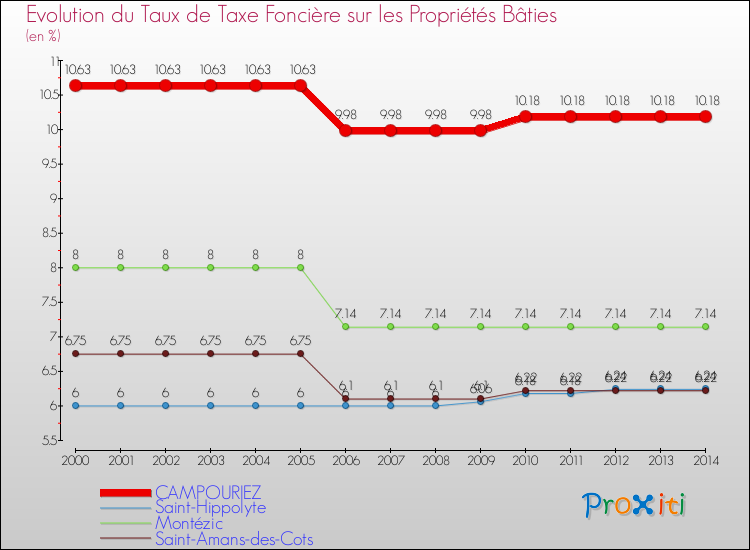 Evolution du taux de la taxe foncière sur le bati pour CAMPOURIEZ et les communes proches de 2000 à 2014 Comparaison des taux de taxe foncière sur le bati pour CAMPOURIEZ et les communes voisines de 2000 à 2014
