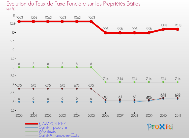 Evolution du taux de la taxe foncière sur le bati pour CAMPOURIEZ et les communes proches Comparaison des taux de taxe foncière sur le bati pour CAMPOURIEZ et les communes voisines
