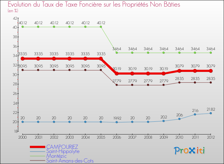 Evolution du taux de la taxe foncière sur les immeubles et terrains non batis pour CAMPOURIEZ et les communes proches de 2000 à 2012 Comparaison des taux de la taxe foncière sur les immeubles et terrains non batis pour CAMPOURIEZ et les communes voisines de 2000 à 2012