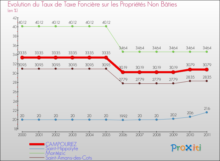 Evolution du taux de la taxe foncière sur les immeubles et terrains non batis pour CAMPOURIEZ et les communes proches Comparaison des taux de la taxe foncière sur les immeubles et terrains non batis pour CAMPOURIEZ et les communes voisines