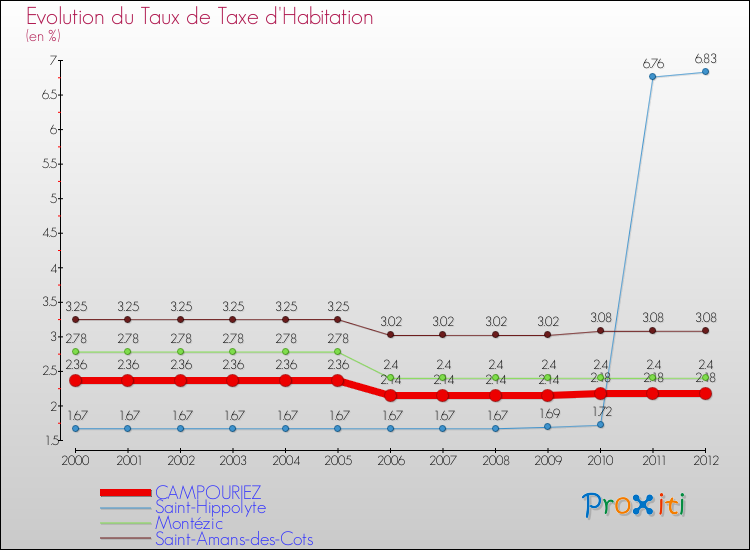 Evolution du taux de la taxe d'habitation pour CAMPOURIEZ et les communes proches Comparaison des taux de la taxe d'habitation pour CAMPOURIEZ et les communes voisines