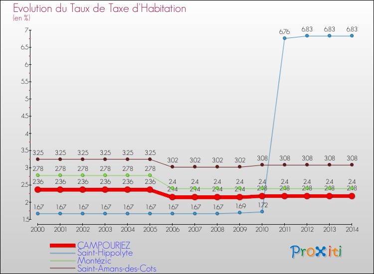 Evolution du taux de la taxe d'habitation pour CAMPOURIEZ et les communes proches de 2000 à 2014 Comparaison des taux de la taxe d'habitation pour CAMPOURIEZ et les communes voisines de 2000 à 2014