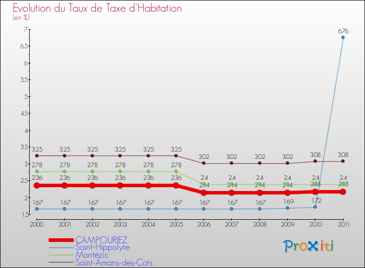 Evolution du taux de la taxe d'habitation pour CAMPOURIEZ et les communes proches Comparaison des taux de la taxe d'habitation pour CAMPOURIEZ et les communes voisines