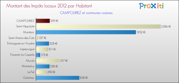 Montant des impôts locaux par Habitant pour CAMPOURIEZ et les communes proches Comparaison des impôts locaux par habitant pour CAMPOURIEZ et les communes voisines
