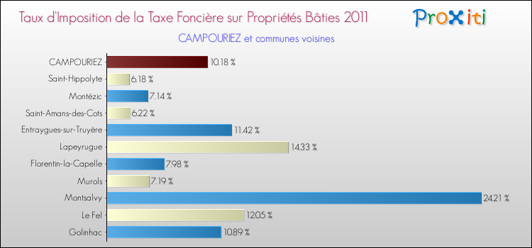 Taux d'imposition de la taxe foncière sur le bati 2011 pour CAMPOURIEZ et les communes proches Comparaison des taux d'imposition de la taxe foncière sur le bati 2011 pour CAMPOURIEZ et les communes voisines
