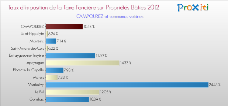 Taux d'imposition de la taxe foncière sur le bati 2012 pour CAMPOURIEZ et les communes proches Comparaison des taux d'imposition de la taxe foncière sur le bati 2012 pour CAMPOURIEZ et les communes voisines