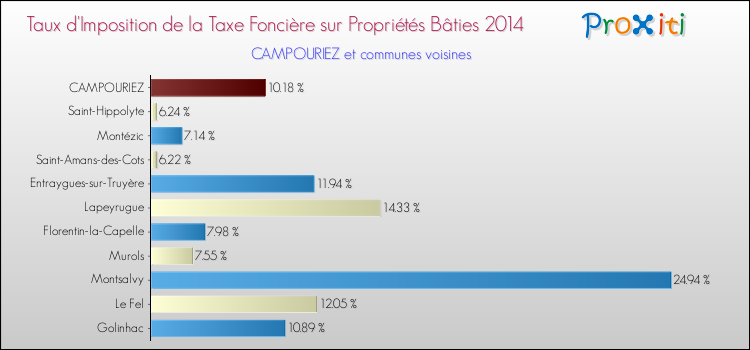 Taux d'imposition de la taxe foncière sur le bati 2014 pour CAMPOURIEZ et les communes proches Comparaison des taux d'imposition de la taxe foncière sur le bati 2014 pour CAMPOURIEZ et les communes voisines