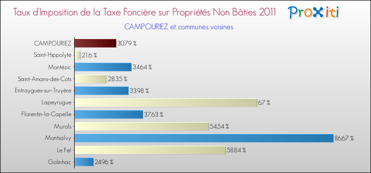 Taux d'imposition de la taxe foncière sur les immeubles et terrains non batis 2011 pour CAMPOURIEZ et les communes proches Comparaison des taux d'imposition de la taxe foncière sur les immeubles et terrains non batis 2011 pour CAMPOURIEZ et les communes voisines