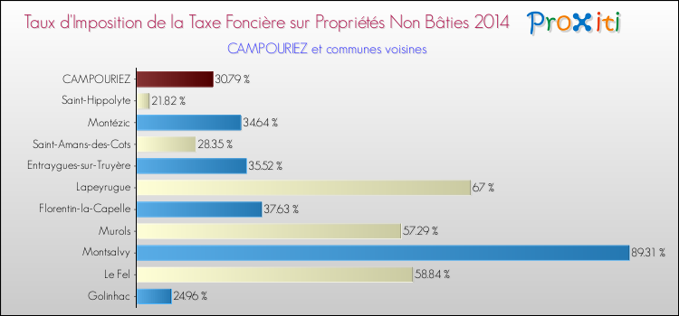 Taux d'imposition de la taxe foncière sur les immeubles et terrains non batis 2014 pour CAMPOURIEZ et les communes proches Comparaison des taux d'imposition de la taxe foncière sur les immeubles et terrains non batis 2014 pour CAMPOURIEZ et les communes voisines