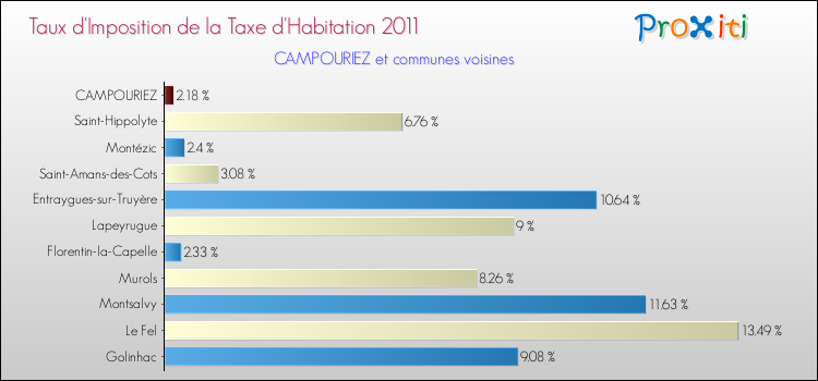 Taux d'imposition de la taxe d'habitation 2011 pour CAMPOURIEZ et les communes proches Comparaison des taux d'imposition de la taxe d'habitation 2011 pour CAMPOURIEZ et les communes voisines