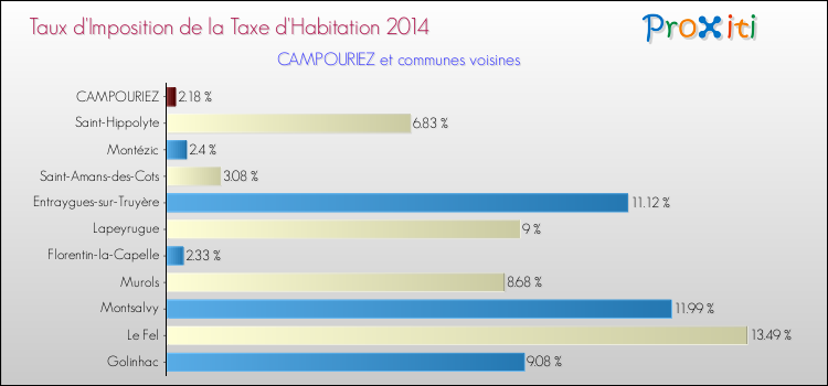 Taux d'imposition de la taxe d'habitation 2014 pour CAMPOURIEZ et les communes proches Comparaison des taux d'imposition de la taxe d'habitation 2014 pour CAMPOURIEZ et les communes voisines