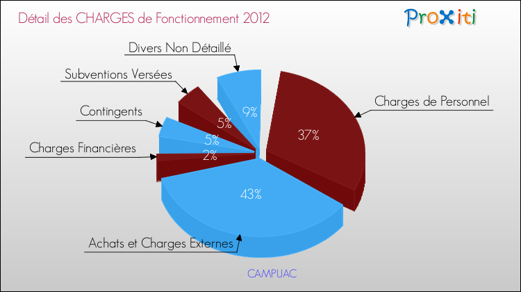Décomposition des Charges de Fonctionnement 2012 de la commune de CAMPUAC Charges de Fonctionnement 2012 pour la commune de CAMPUAC