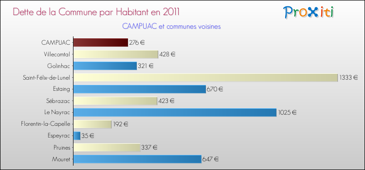 Dette par habitant de la commune en 2011 pour CAMPUAC et les communes proches Comparaison de la dette par habitant de la commune en 2011 pour CAMPUAC et les communes voisines