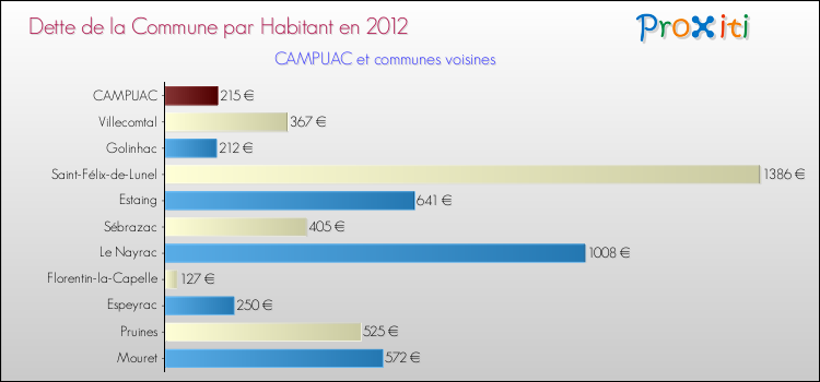 Dette par habitant de la commune en 2012 pour CAMPUAC et les communes proches Comparaison de la dette par habitant de la commune en 2012 pour CAMPUAC et les communes voisines