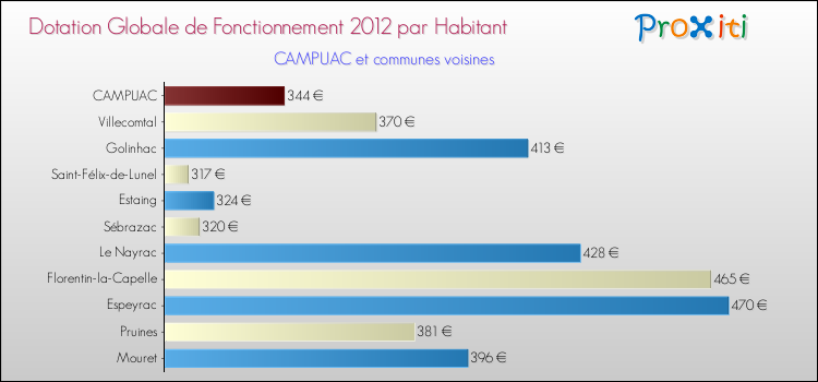 Montant des dotations globales de fonctionnement DGF par Habitant pour CAMPUAC et les communes proches Comparaison des des dotations globales de fonctionnement DGF par habitant pour CAMPUAC et les communes voisines