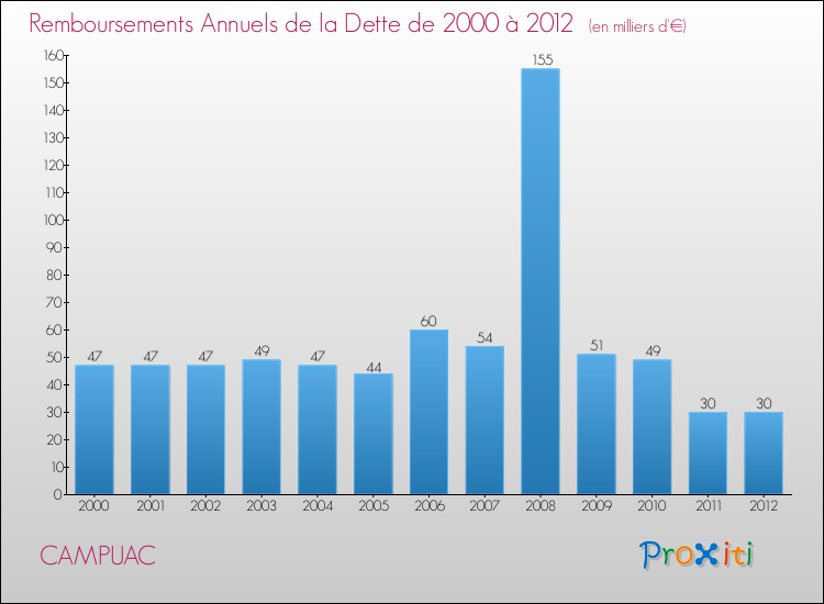 Evolution de l'annuité de la dette pour la commune de CAMPUAC de 2000 à 2012 Annuités de la dette pour CAMPUAC de 2000 à 2012