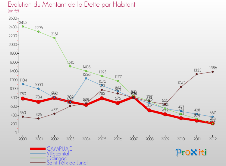 Evolution de la dette par habitant pour la commune de CAMPUAC et les communes proches de 2000 à 2012 Comparaison de la dette par habitant pour CAMPUAC et les communes voisines de 2000 à 2012