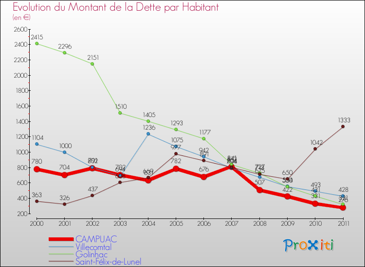 Evolution de la dette par habitant pour la commune de CAMPUAC et les communes proches Comparaison de la dette par habitant pour CAMPUAC et les communes voisines