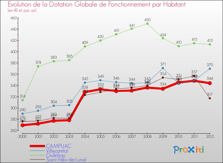 Evolution et montant de la dotation globale de fonctionnement par Habitant pour CAMPUAC et les communes proches Comparaison des dotations globales de fonctionnement par habitant pour CAMPUAC et les communes voisines