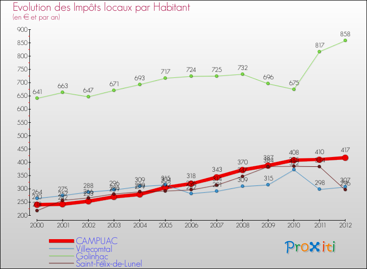 Evolution et montant des impôts locaux par Habitant pour CAMPUAC et les communes proches Comparaison des impôts locaux par habitant pour CAMPUAC et les communes voisines