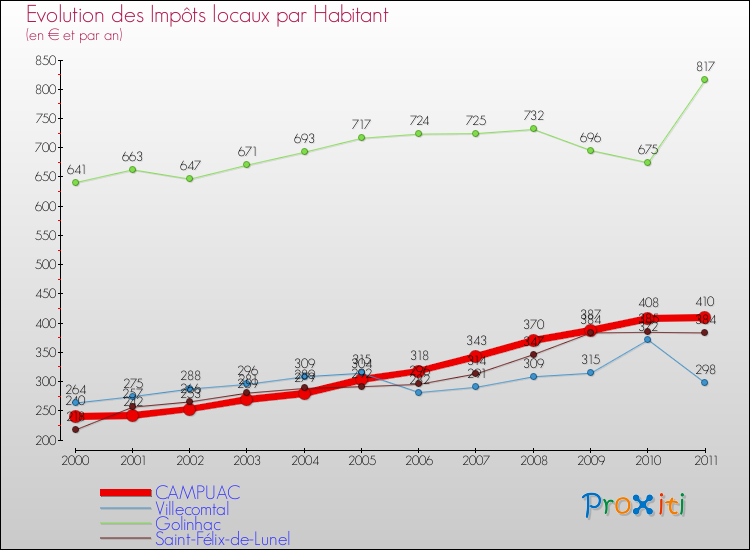 Evolution et montant des impôts locaux par Habitant pour CAMPUAC et les communes proches Comparaison des impôts locaux par habitant pour CAMPUAC et les communes voisines