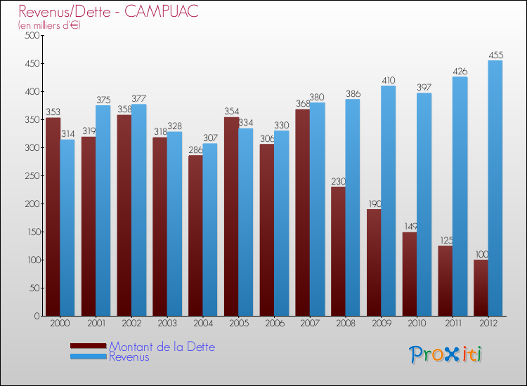 Evolution comparée de la dette et des revenus pour la commune de CAMPUAC de 2000 à 2012 Comparaison de la dette et des revenus pour CAMPUAC de 2000 à 2012