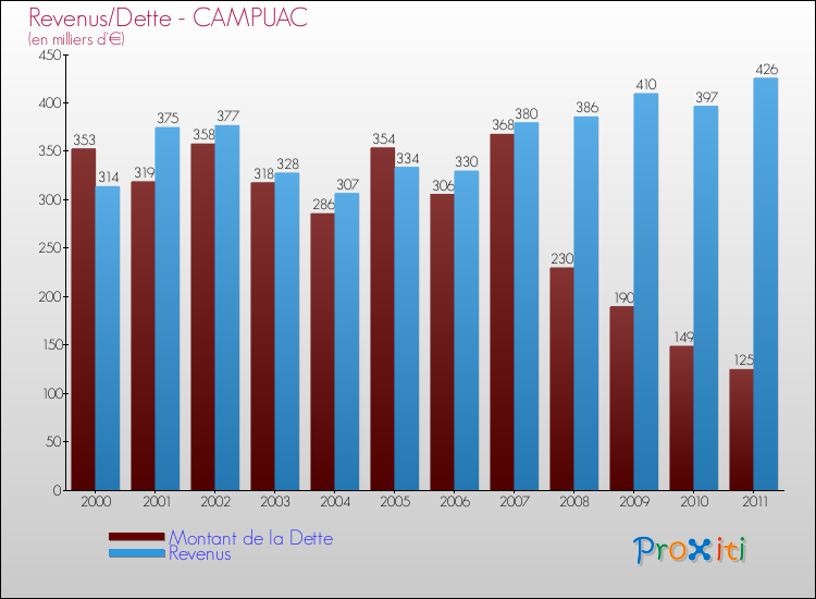 Evolution comparée de la dette et des revenus pour la commune de CAMPUAC de 2000 à 2011 Comparaison de la dette et des revenus pour CAMPUAC de 2000 à 2011