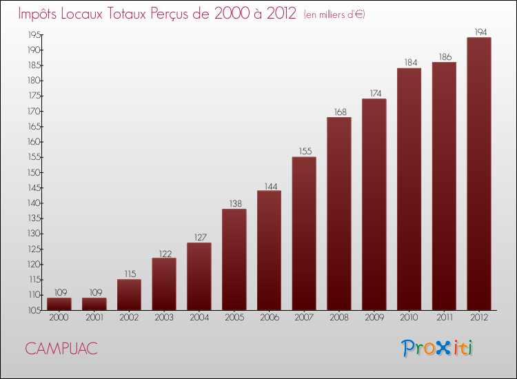 Evolution des Impôts Locaux pour la commune de CAMPUAC de 2000 à 2012 Evolution des Impôts Locaux pour CAMPUAC de 2000 à 2012