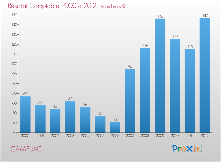 Evolution du résultat comptable pour la commune de CAMPUAC de 2000 à 2012 Evolution du résultat comptable pour CAMPUAC de 2000 à 2012