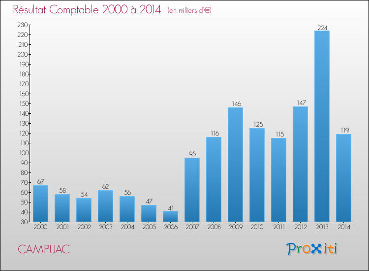 Evolution du résultat comptable pour la commune de CAMPUAC de 2000 à 2014 Evolution du résultat comptable pour CAMPUAC de 2000 à 2014