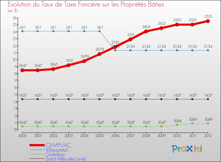 Evolution du taux de la taxe foncière sur le bati pour CAMPUAC et les communes proches de 2000 à 2012 Comparaison des taux de taxe foncière sur le bati pour CAMPUAC et les communes voisines de 2000 à 2012