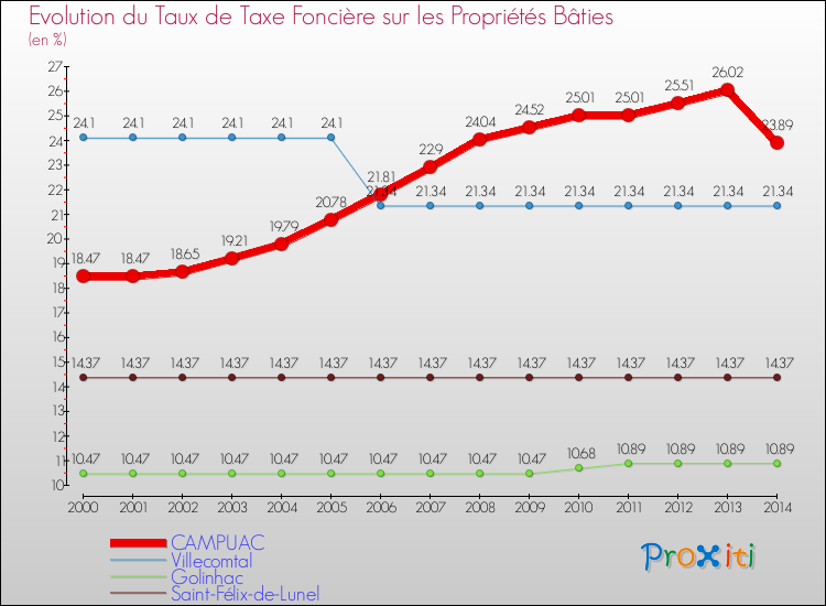 Evolution du taux de la taxe foncière sur le bati pour CAMPUAC et les communes proches de 2000 à 2014 Comparaison des taux de taxe foncière sur le bati pour CAMPUAC et les communes voisines de 2000 à 2014