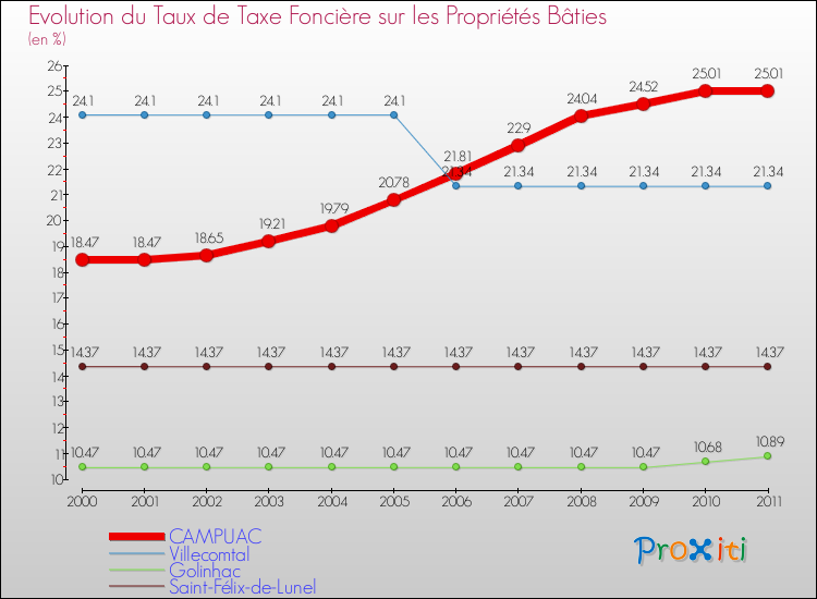 Evolution du taux de la taxe foncière sur le bati pour CAMPUAC et les communes proches Comparaison des taux de taxe foncière sur le bati pour CAMPUAC et les communes voisines