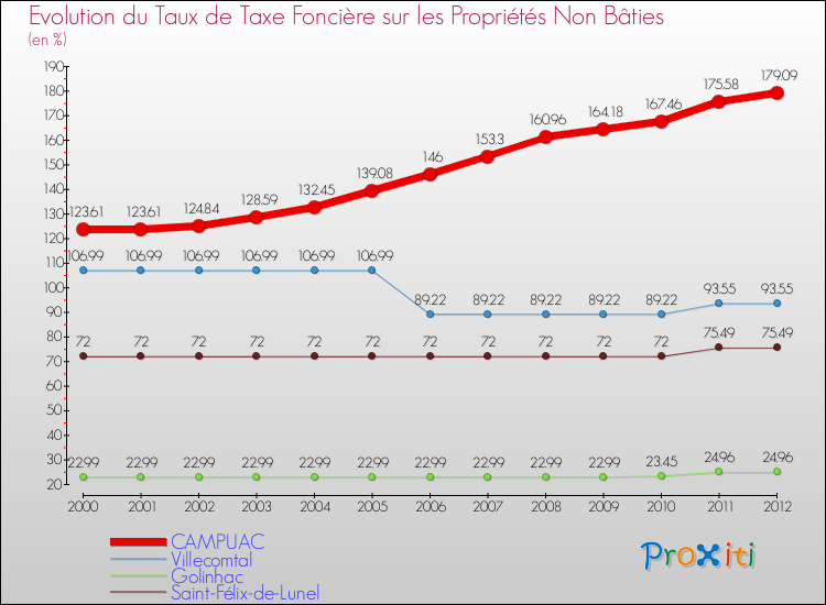 Evolution du taux de la taxe foncière sur les immeubles et terrains non batis pour CAMPUAC et les communes proches de 2000 à 2012 Comparaison des taux de la taxe foncière sur les immeubles et terrains non batis pour CAMPUAC et les communes voisines de 2000 à 2012