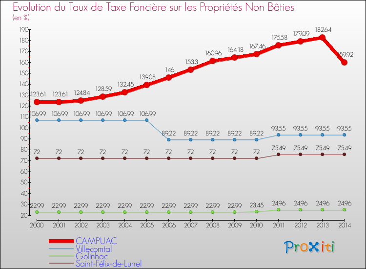 Evolution du taux de la taxe foncière sur les immeubles et terrains non batis pour CAMPUAC et les communes proches de 2000 à 2014 Comparaison des taux de la taxe foncière sur les immeubles et terrains non batis pour CAMPUAC et les communes voisines de 2000 à 2014