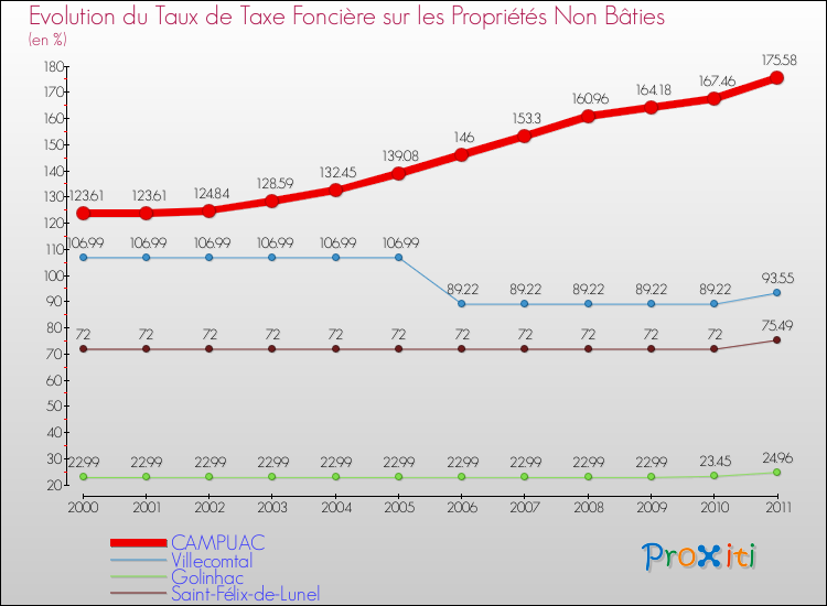 Evolution du taux de la taxe foncière sur les immeubles et terrains non batis pour CAMPUAC et les communes proches Comparaison des taux de la taxe foncière sur les immeubles et terrains non batis pour CAMPUAC et les communes voisines