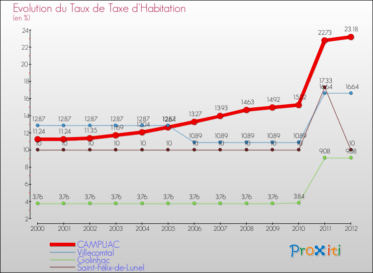 Evolution du taux de la taxe d'habitation pour CAMPUAC et les communes proches Comparaison des taux de la taxe d'habitation pour CAMPUAC et les communes voisines
