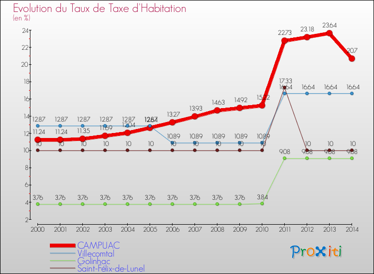 Evolution du taux de la taxe d'habitation pour CAMPUAC et les communes proches de 2000 à 2014 Comparaison des taux de la taxe d'habitation pour CAMPUAC et les communes voisines de 2000 à 2014
