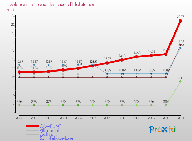 Evolution du taux de la taxe d'habitation pour CAMPUAC et les communes proches Comparaison des taux de la taxe d'habitation pour CAMPUAC et les communes voisines