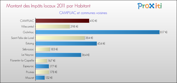 Montant des impôts locaux par Habitant pour CAMPUAC et les communes proches Comparaison des impôts locaux par habitant pour CAMPUAC et les communes voisines